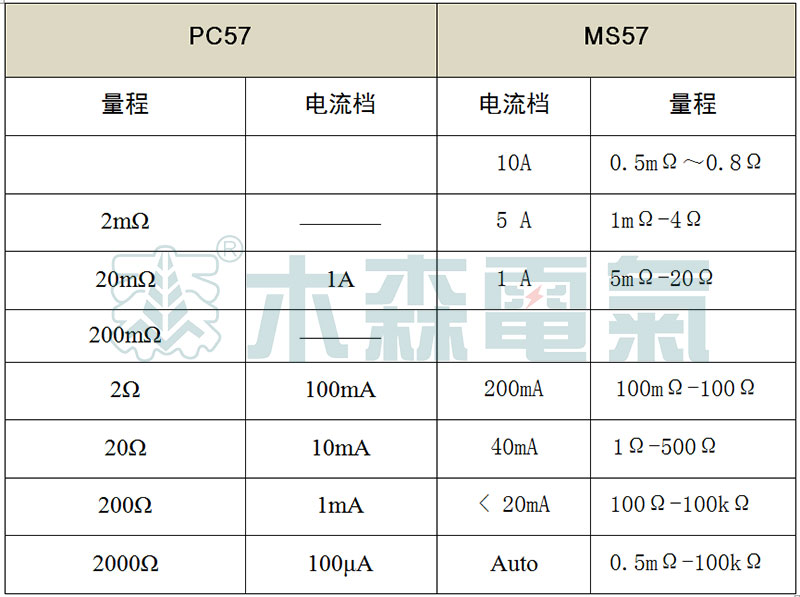 PC57、MS57成盤電纜導體直流電阻測量儀參數